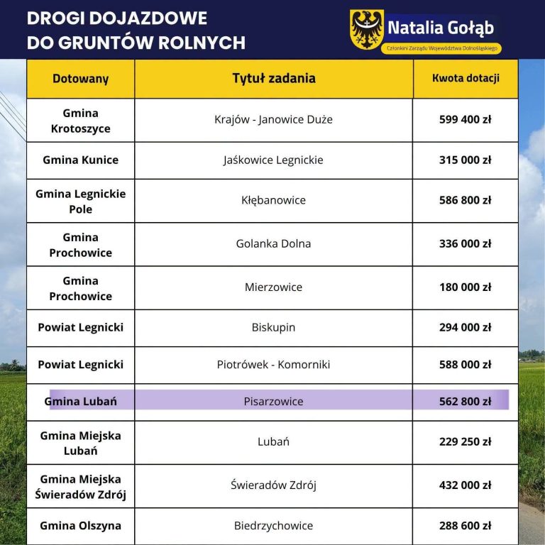 Zdjęcie przedstawia wykaz gmin kt&oacute;re otrzymały dofinansowanie