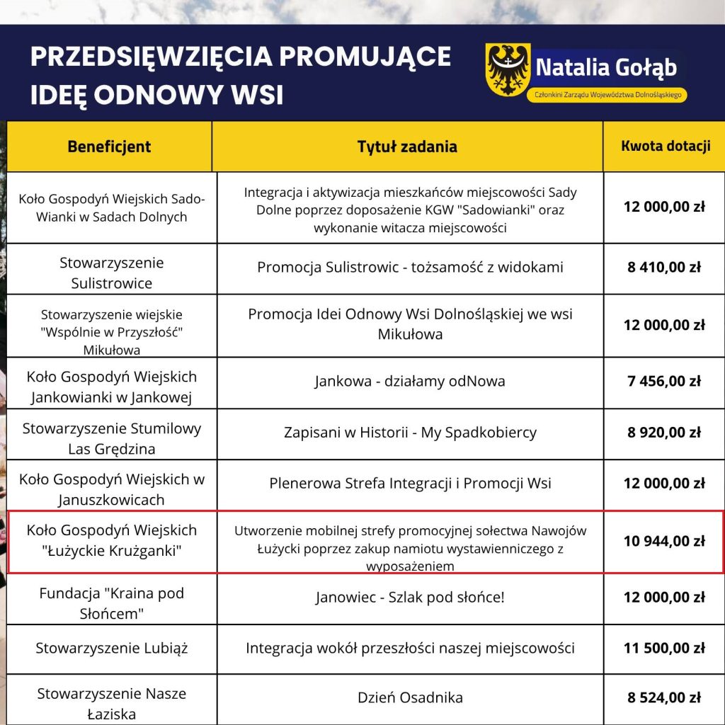 Zdjęcie przedstaiwa listę z&nbsp;beneficjentami kt&oacute;rzy otrzymali dofinansowanie
