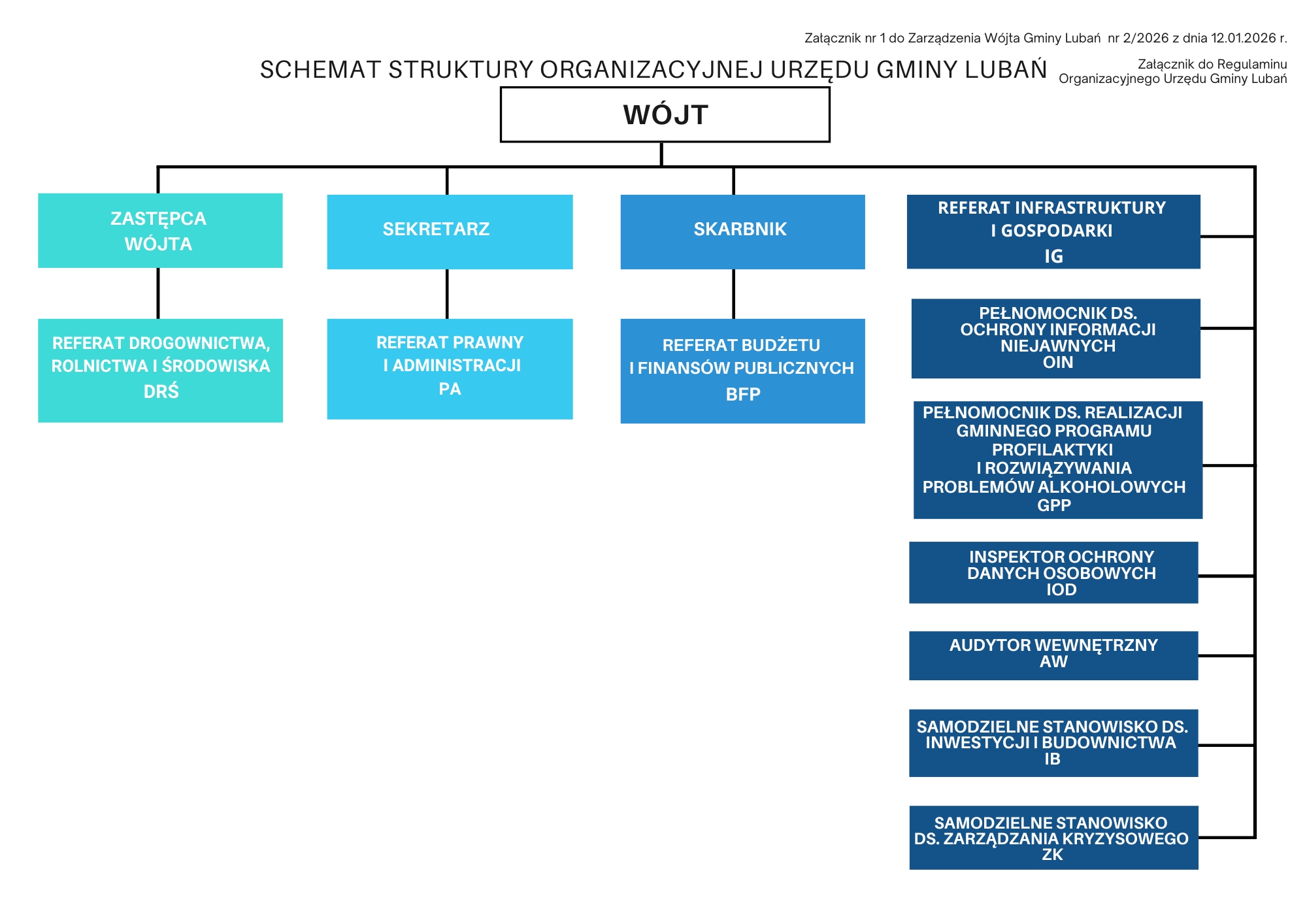 Zdjęcie przedstawia układ struktury organizacyjnej Urzędu